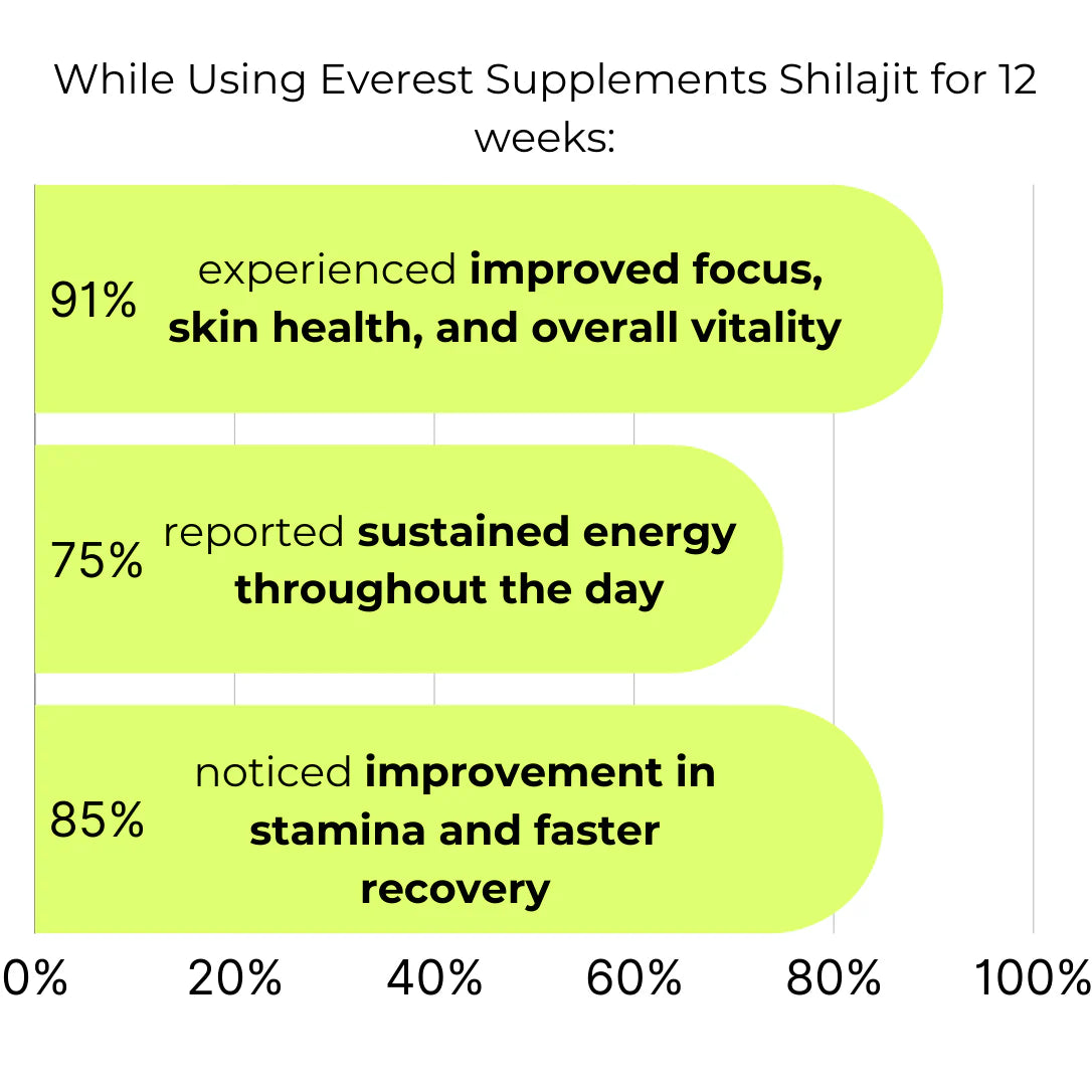 ™ Organic Himalayan Shilajit | Free Shipping - DELEOUR